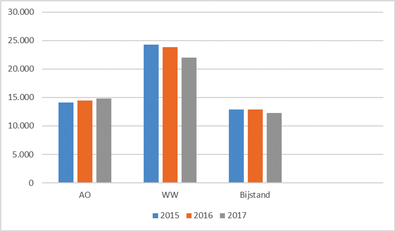 Figuur 2: Personen met een AO, WW- of bijstandsuitkering 2015–2017 afkomstig uit de EU-27 (exclusief exportuitkeringen)