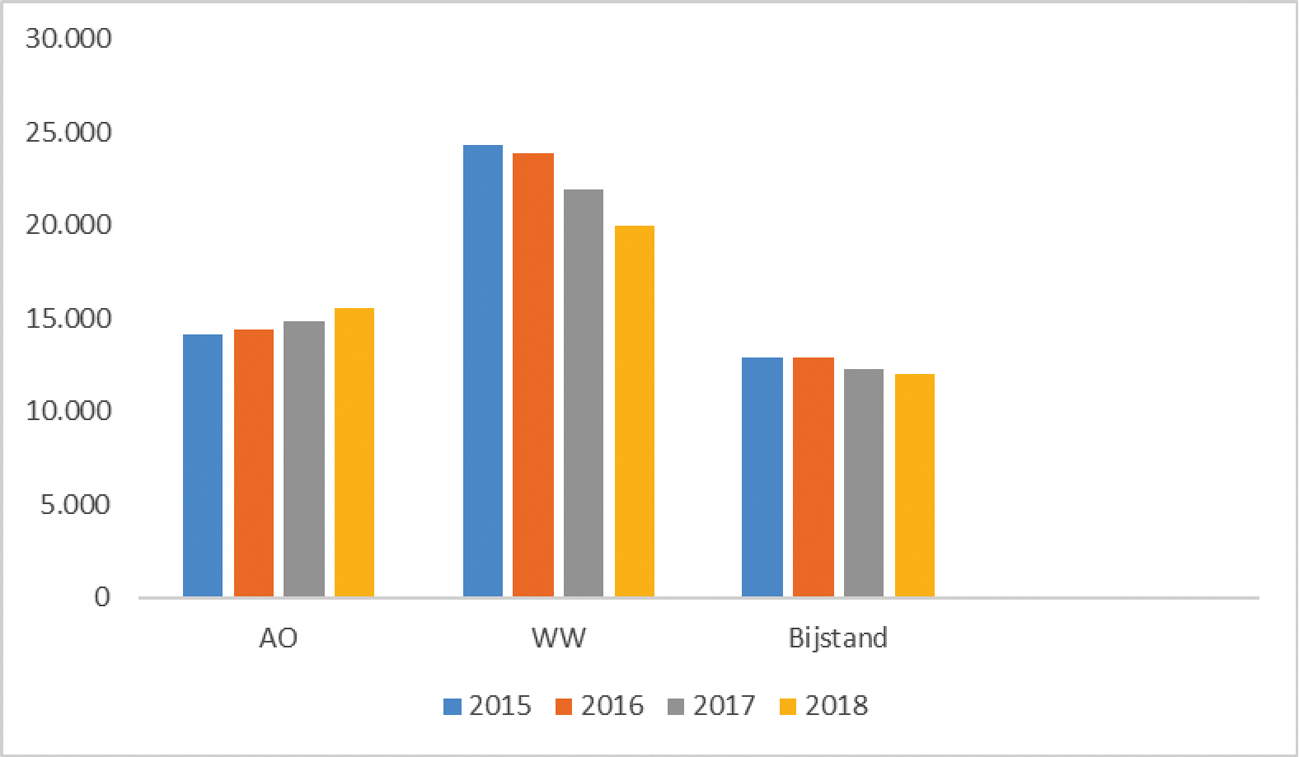 Figuur 2: Personen met een AO, WW- of bijstandsuitkering 2015–2018 afkomstig uit de EU-27 (exclusief exportuitkeringen)