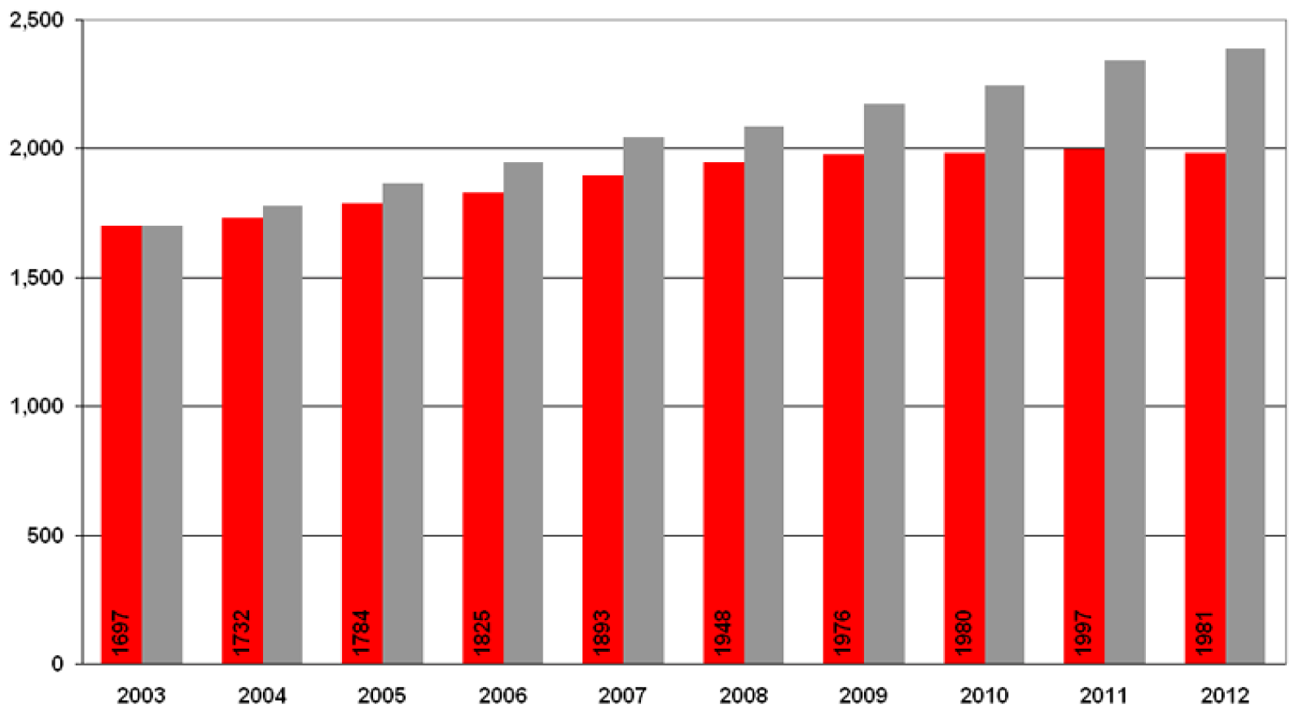 Figuur 2: Ontwikkeling (2003–2012) van het aantal openbare apotheken (rood) en een indicatie van het aantal openbare apotheken als dat de zorgvraag zou hebben gevolgd (grijs)