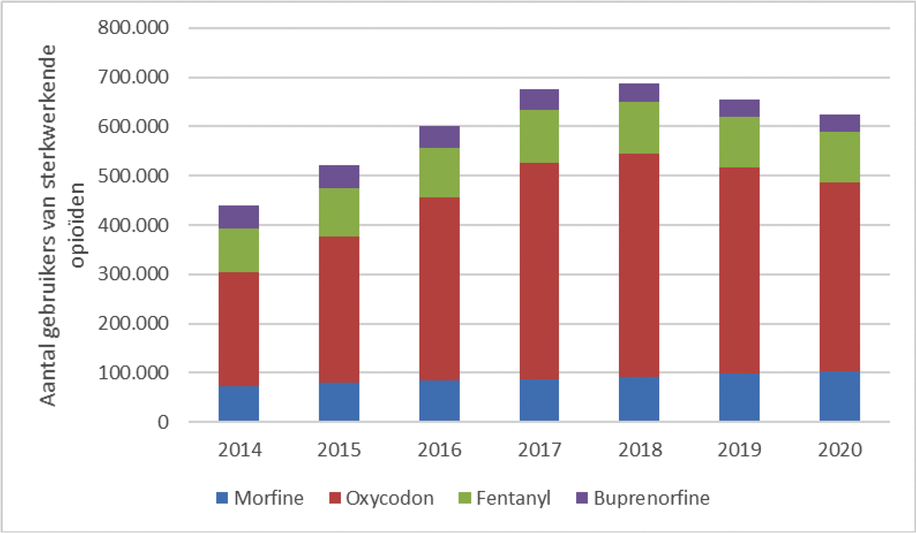 Grafische weergave ontwikkeling aantal gebruikers van sterkwerkende opioïden