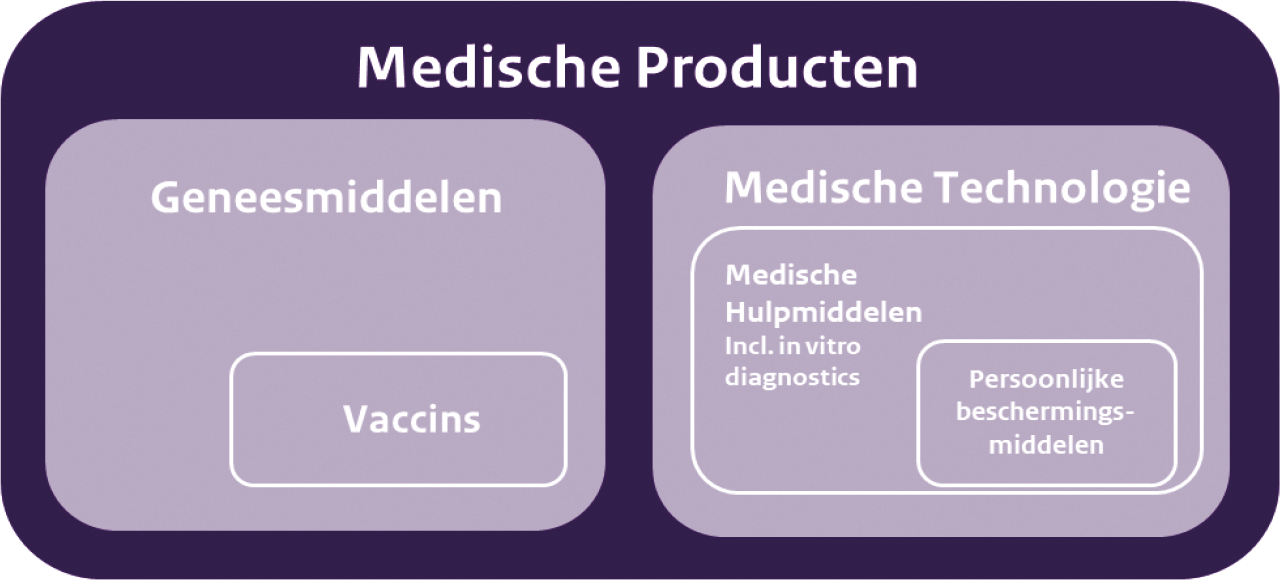 Figuur 1. Duiding medische producten