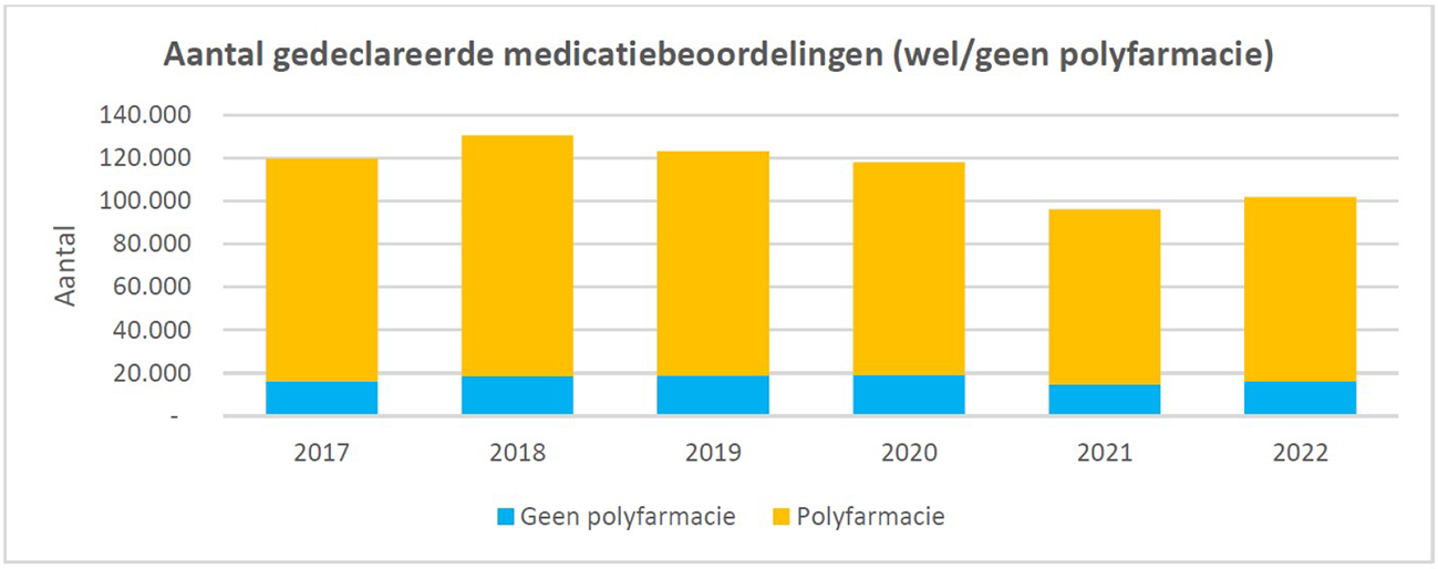 Figuur 1: Overzicht van het totaal gedeclareerde medicatiebeoordelingen per jaar, uitgesplitst naar wel of geen polyfarmacie