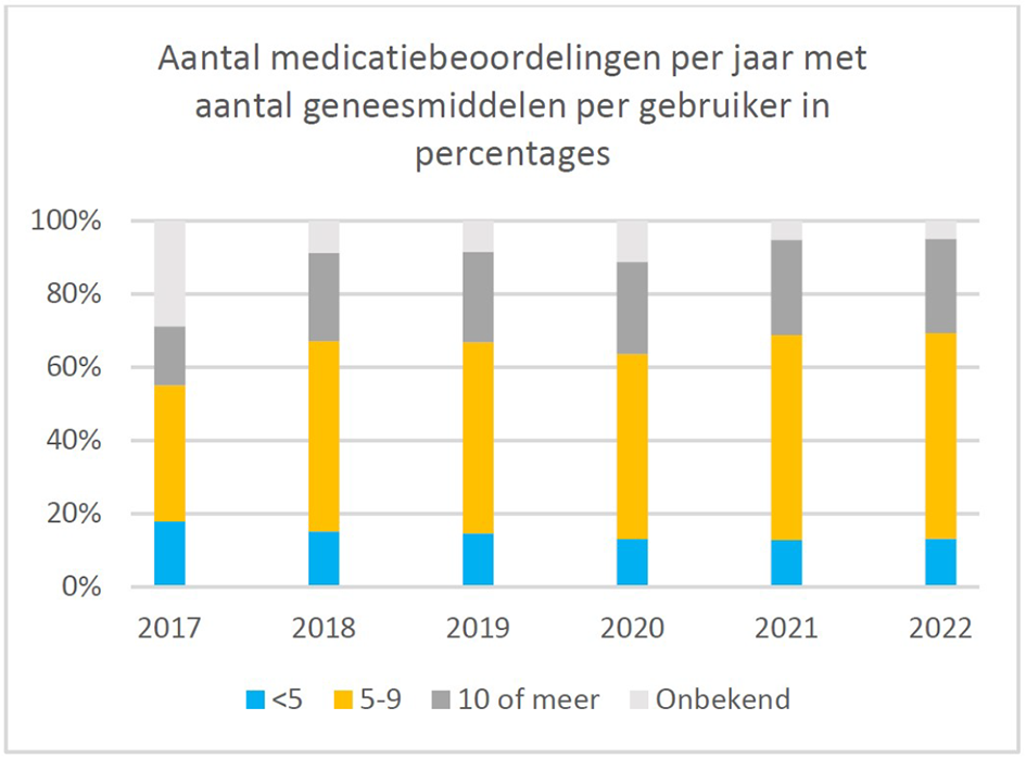 Figuur 2: Overzicht van het gemiddeld aantal medicatiebeoordelingen per jaar met het aantal geneesmiddelen per gebruiker in percentages.