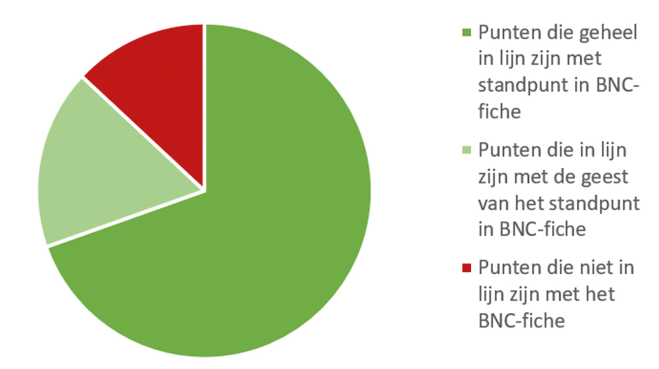 Afbeelding 1. Visuele weergave van behaalde resultaten
