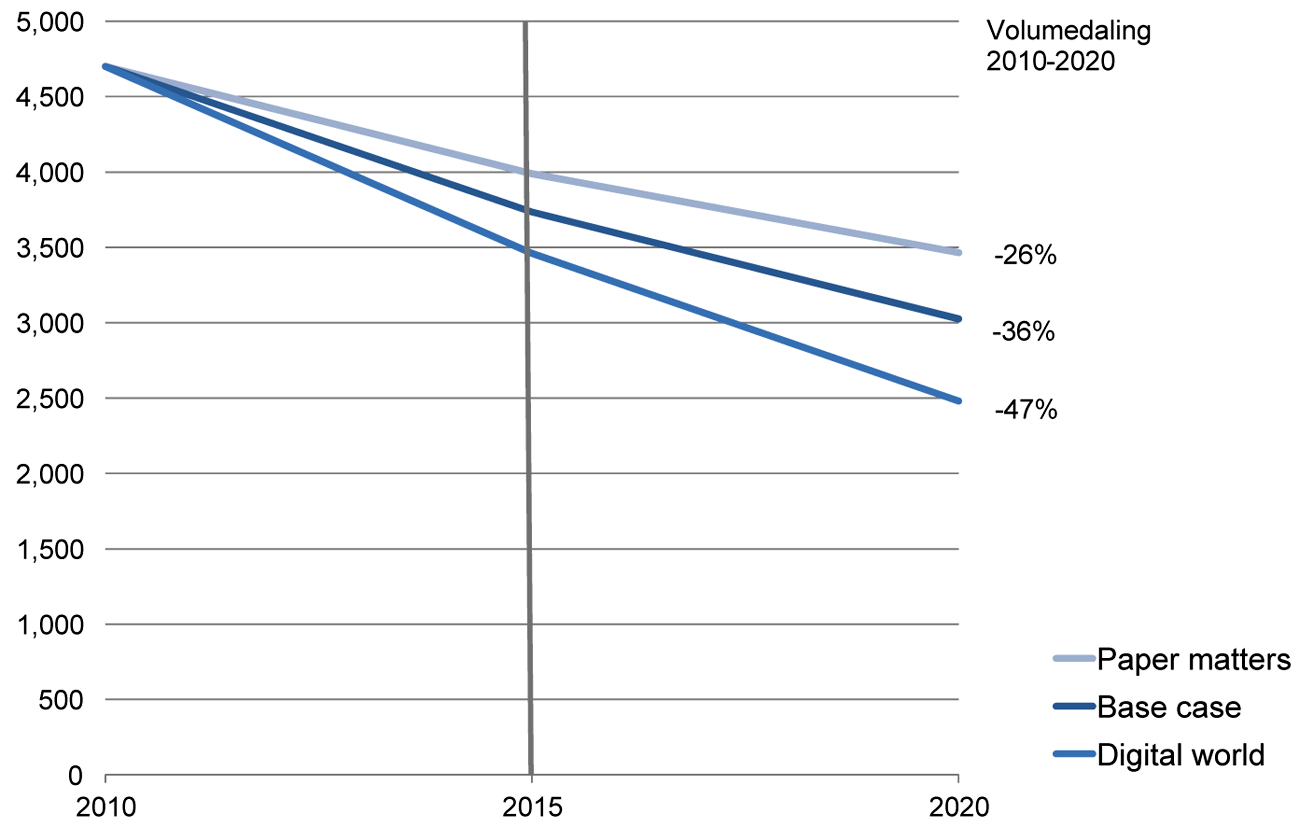 Verwachte ontwikkeling binnenlandse postvolume 2010–2020