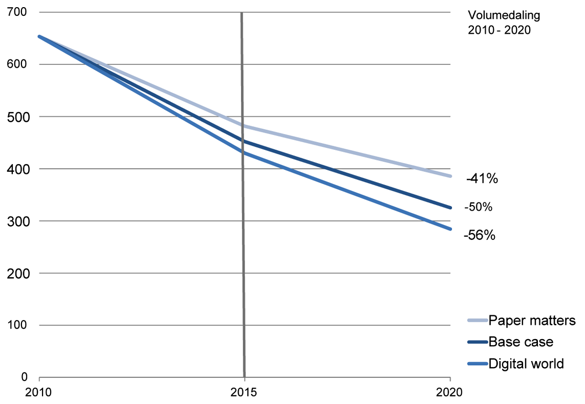 Verwachte ontwikkeling binnenlandse UPD-volume 2010–2020