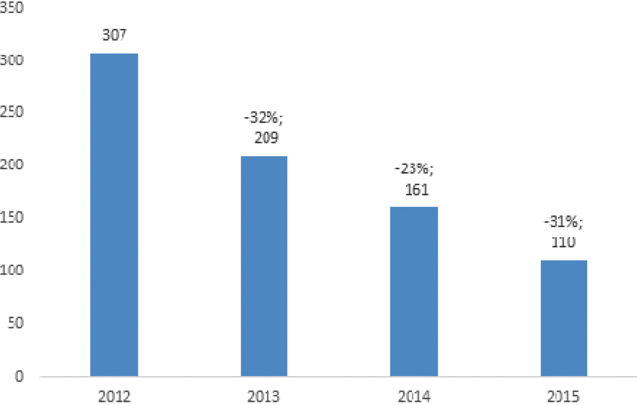 Grafiek 2: Verloop aantal niet-opbouwende polissen (in duizenden en %-verandering jaar op jaar)
