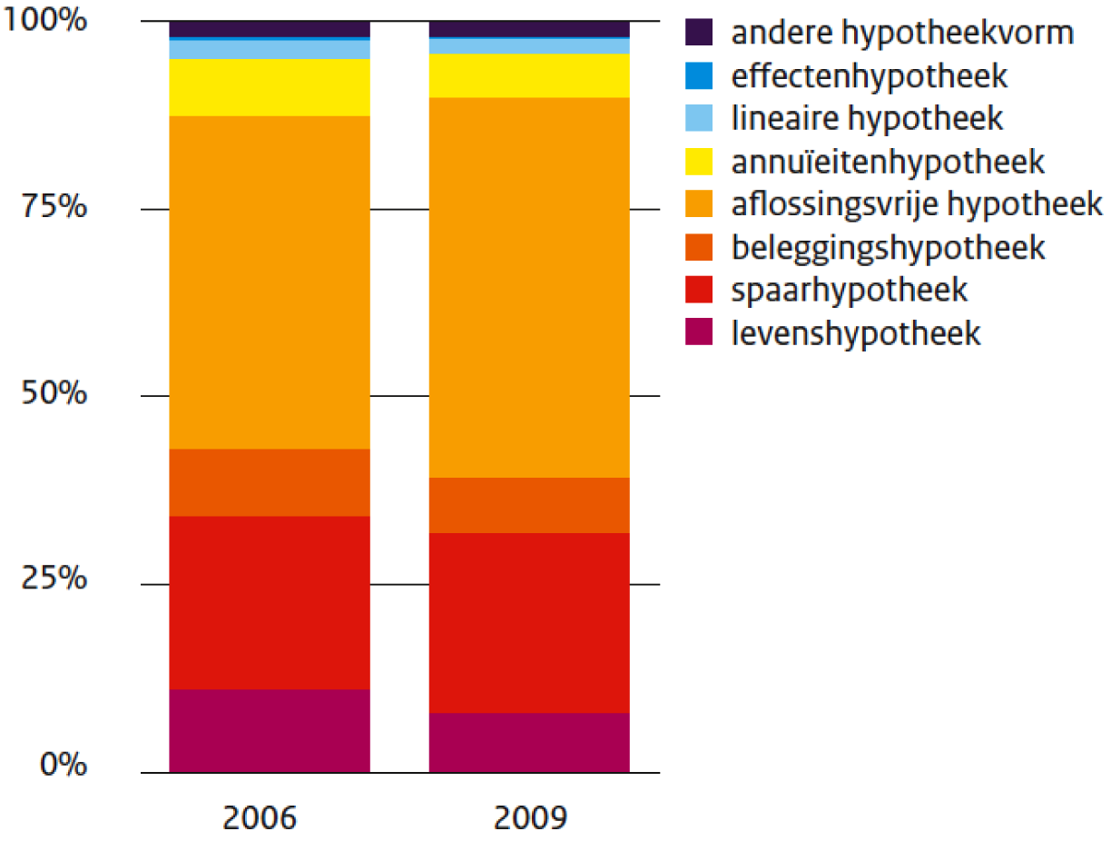 Figuur 4.9: Enkelvoudige hypotheken naar soort, 2006–2009 (verdeling)