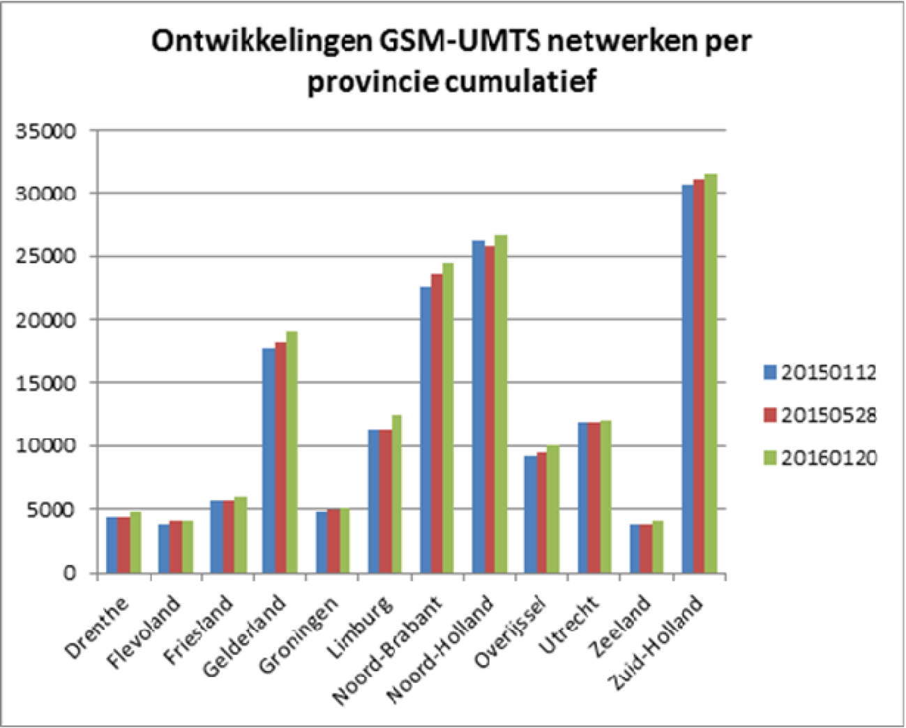 Grafiek: totaal aantal antenne-installaties per provincie
