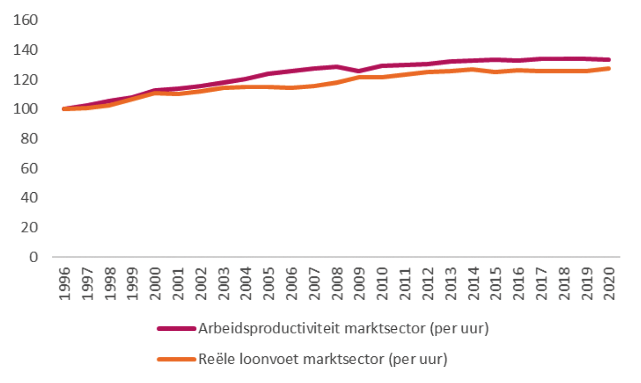 Figuur 2: ontwikkeling reële loonvoet en arbeidsproductiviteit marktsector 1996–2020 in indexcijfers 1995 = 100