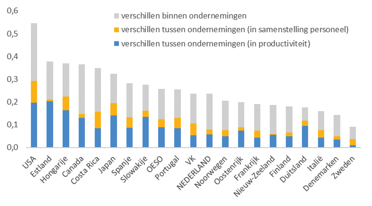 Figuur 3: loonspreiding in Nederland en andere OESO landen (bron: OESO)