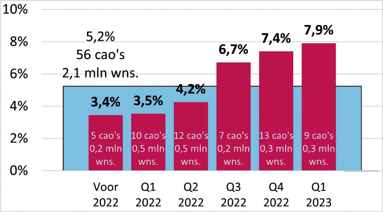 Figuur 2. Cao-loonstijging in 2023 op jaarbasis, naar afsluitdatum (per 3 april 2023). De gemiddelde cao-loonstijging voor het jaar 2023 bedraagt 5,2 procent (blauwe vlak). Kijkend naar afsluitmoment, blijkt dat de meest recente cao-akkoorden een hogere cao-loonstijging kennen.1