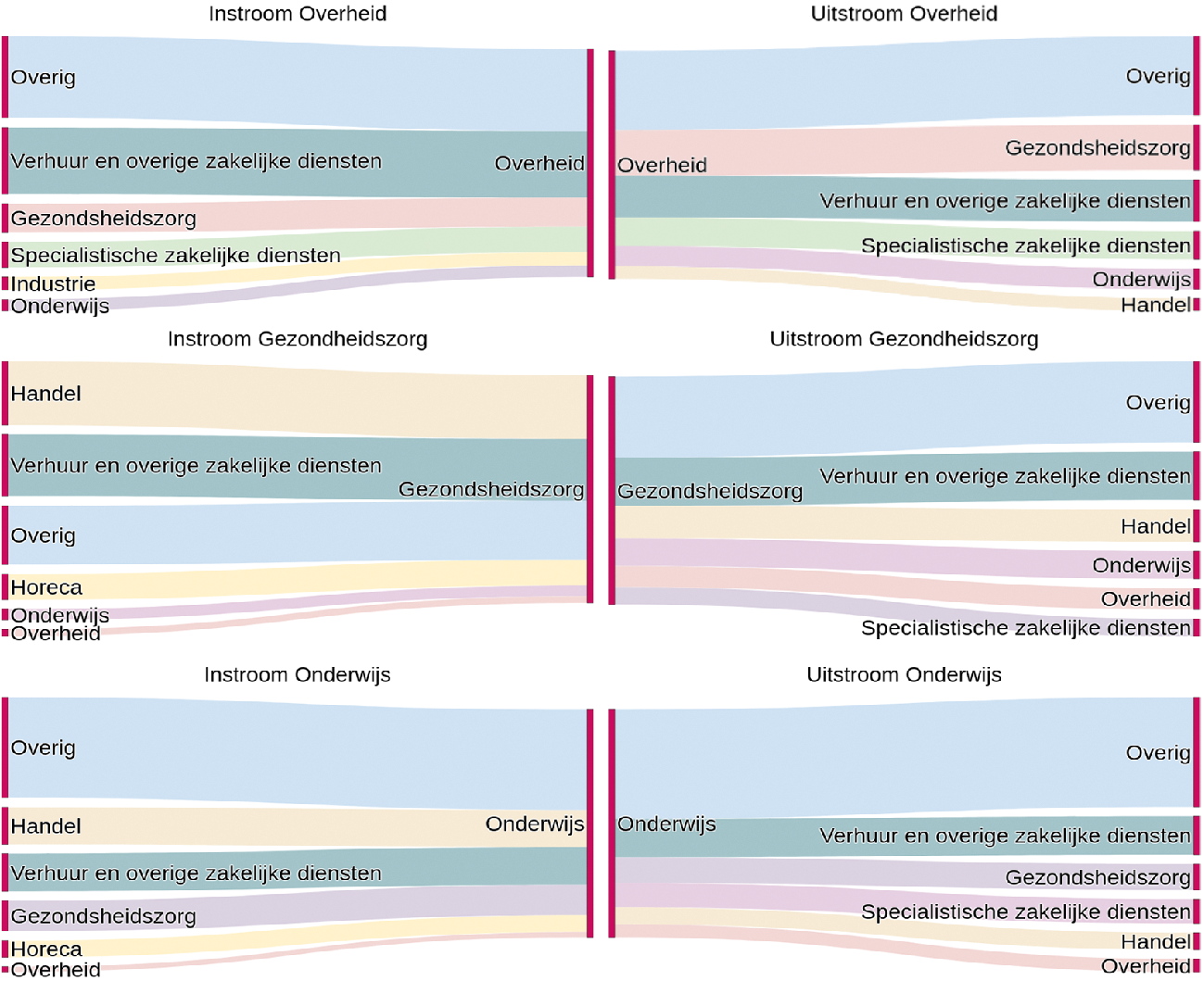 Figuur 2. In- en uitstroom (semi)publieke sectoren1