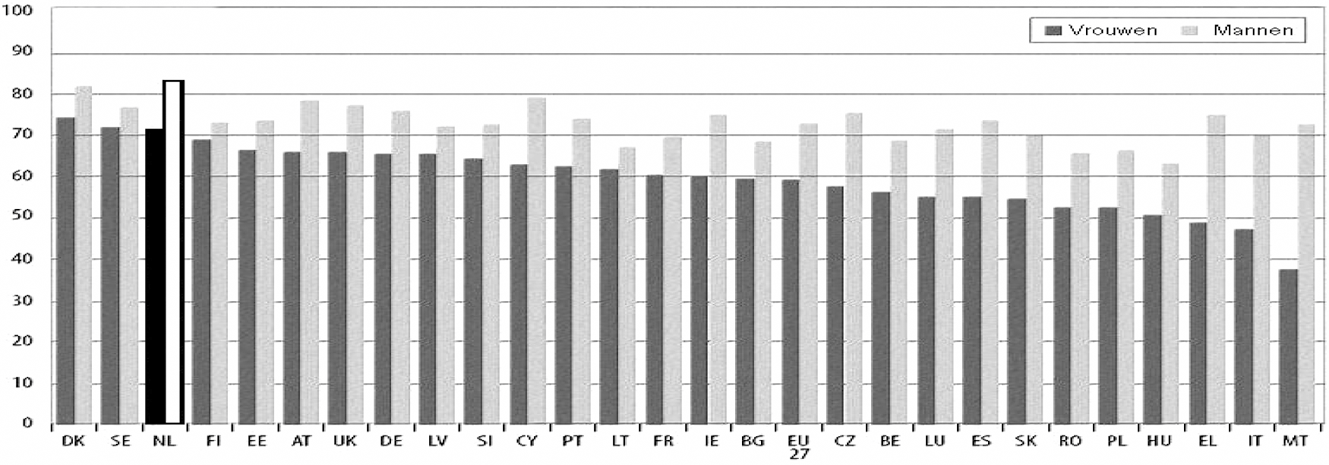 Arbeidsparticipatie mannen en vrouwen in EU (in %; 15–64 jaar; 2008)