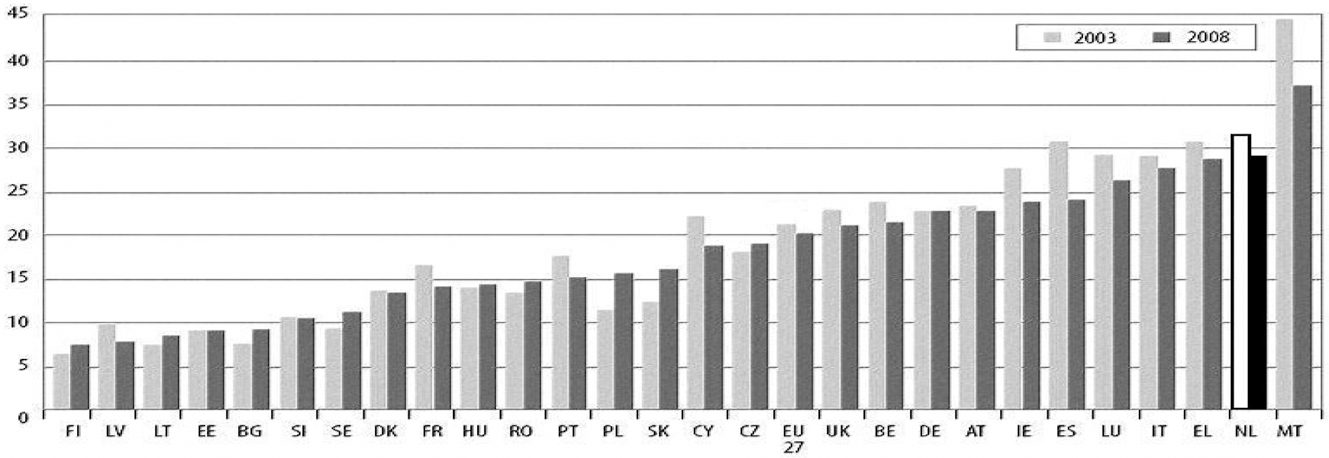 Relatieve omvang arbeidsparticipatie vrouwen in EU (verschil arbeidsdeelname in FTE tussen vrouwen en mannen; 15–64 jaar)