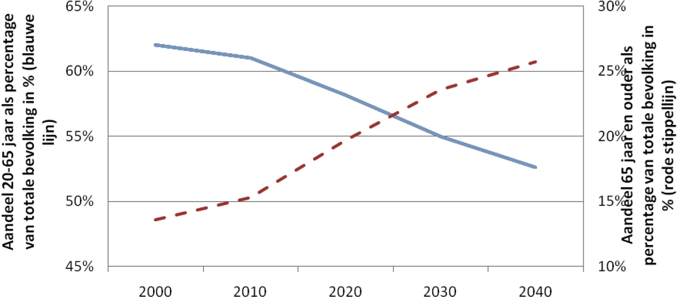
                     Figuur 1: Aandeel 20–65 jaar (blauwe lijn) en 65 jaar en ouder (rode lijn) als percentage van totale bevolking (bron: CBS)