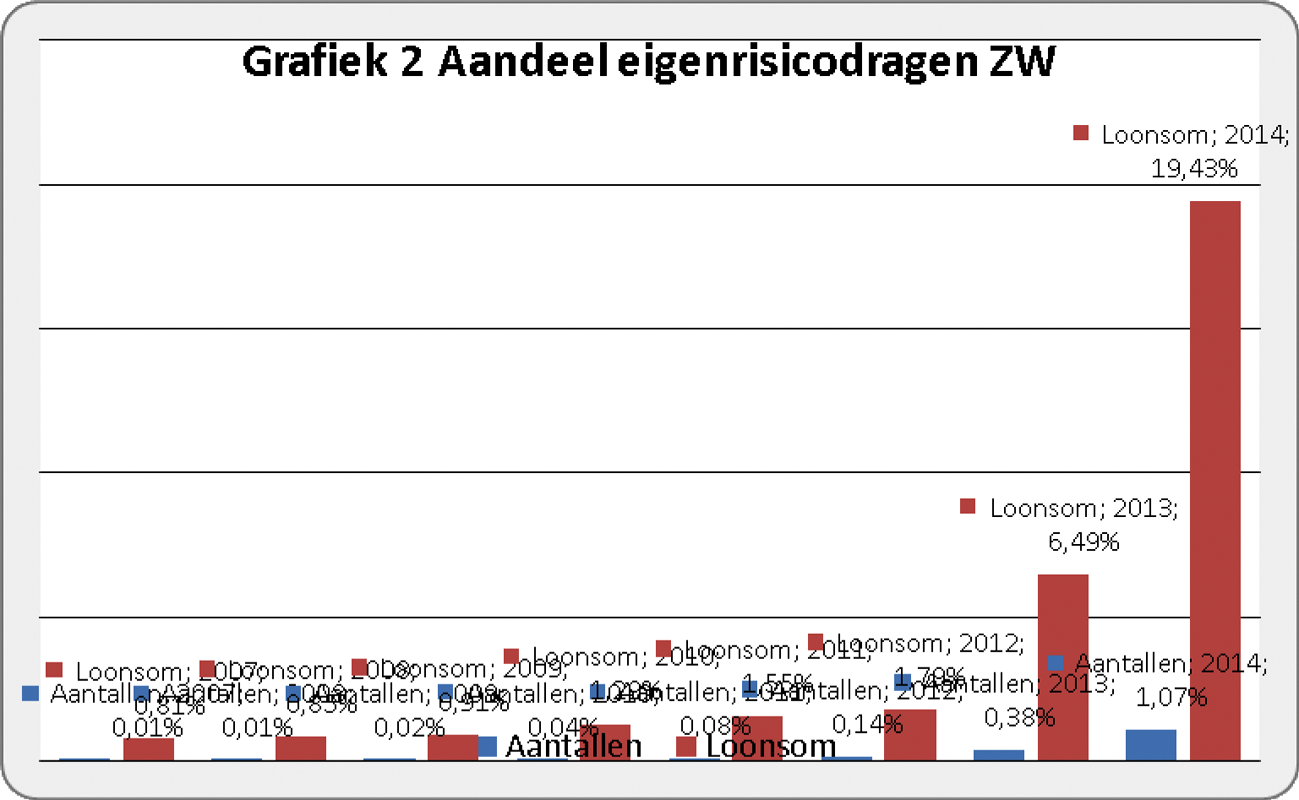 Grafiek 2 Aandeel eigenrisicodragers ZW. Bron (UWV). De peildatum van de gegevens is 19 februari 2014.