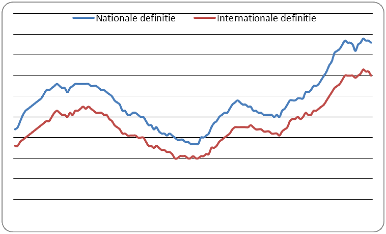 Figuur 1. Ontwikkeling werkloosheid januari 2003 – mei 2014
