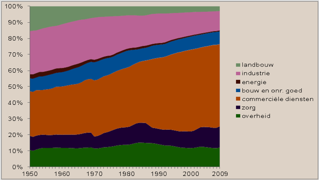 Figuur 1: Sectorverschuivingen in de werkgelegenheid, 1950 – 2009