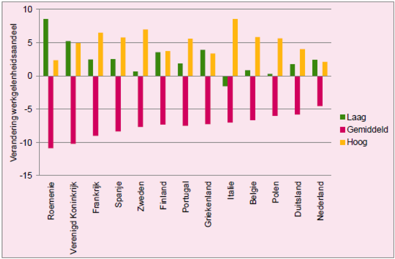 Figuur 2: De verandering van werkgelegenheidaandelen van laag, gemiddeld en hoog betaalde banen in Europa (1998–2010).