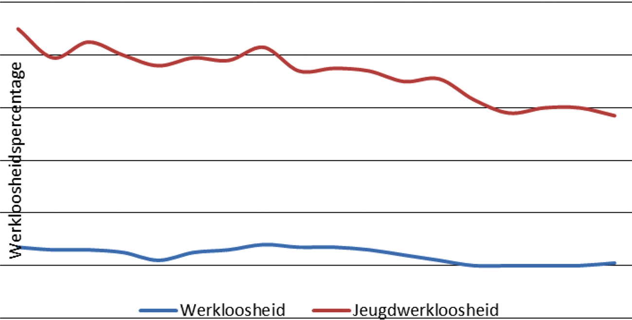 Ontwikkeling (jeugd)werkloosheid (juli 2013–december 2014)