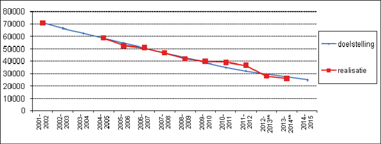 Figuur 2 Doelstelling en realisatie aantal voortijdig schoolverlaters, 2001–2015