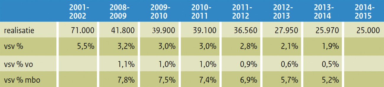 Figuur 3 Aantal voortijdig schoolverlaters in absolute aantallen en percentage van het totaal aantal leerlingen dat voortijdig schoolverlater is, 2001–2015
