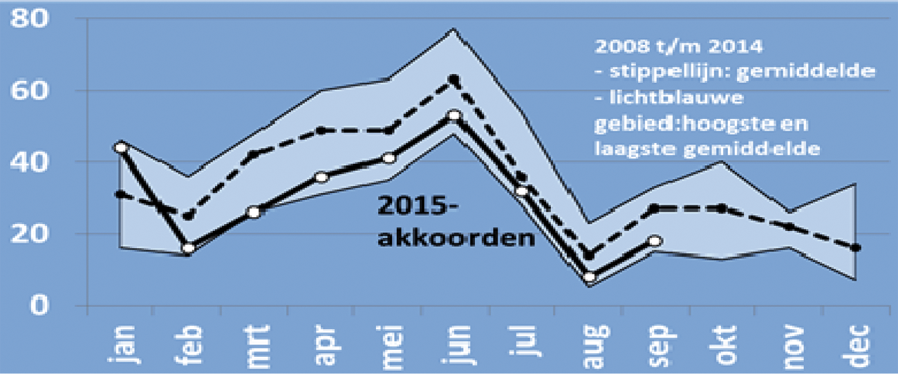Figuur 2: Aantal akkoorden per maand, 2008 t/m 2015