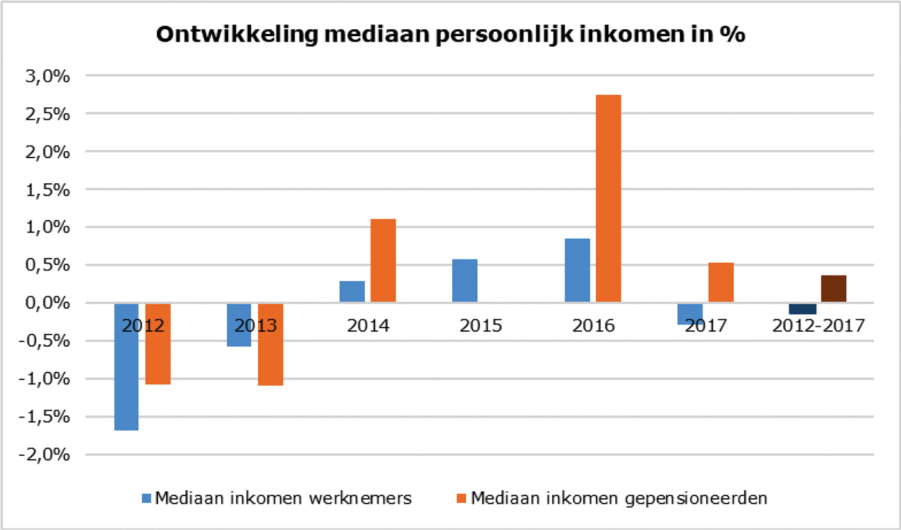 Figuur 1 Ontwikkeling persoonlijk mediaan inkomen van werkenden en gepensioneerden. Bron: CBS Statline.