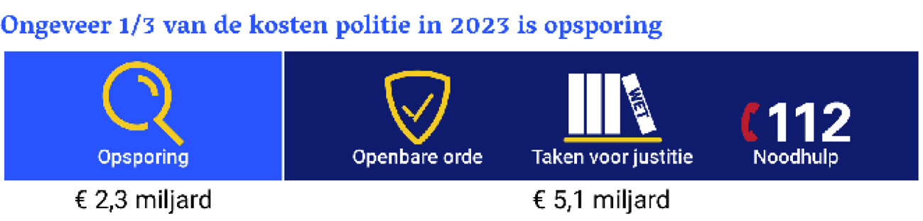 Figuur 1. Kosten van opsporing ten opzichte van de totale kosten van de politie, 2023