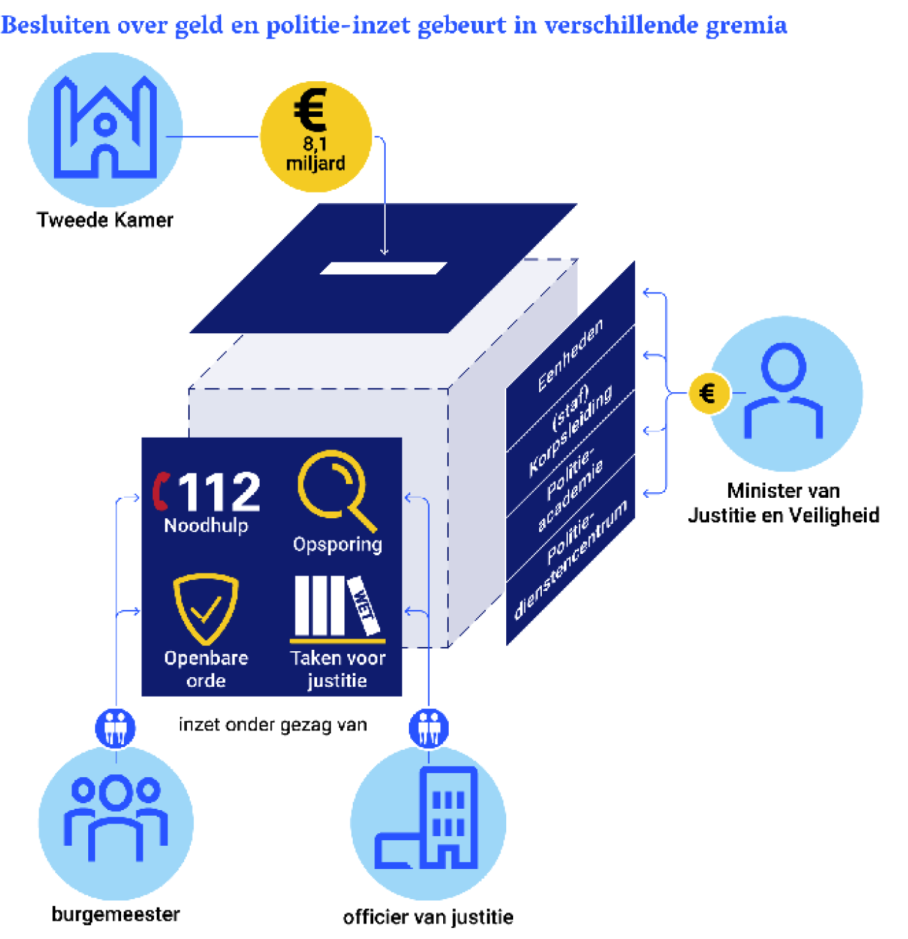 Figuur 2. Politiebestel op basis van de Politiewet 2012