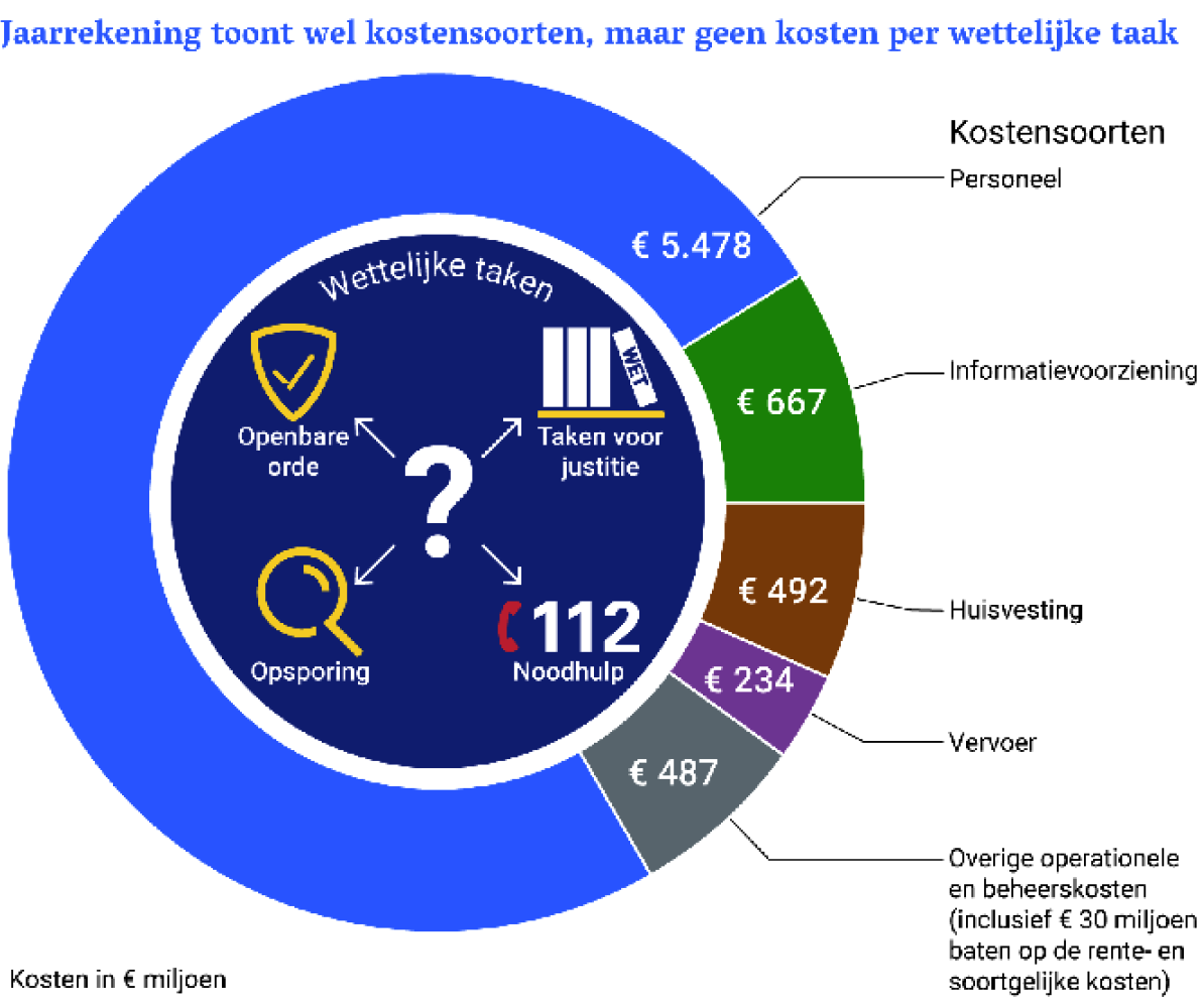 Figuur 3. Totale kosten van de Politie naar kostensoorten, 2023