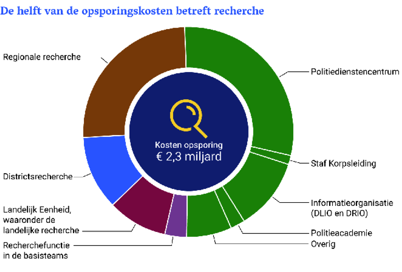 Figuur 4. Nader inzicht in de opsporingskosten, 2023