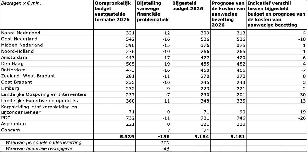 Tabel indicatieve uitwerking consequenties eenheden en organisatieonderdelen 2026