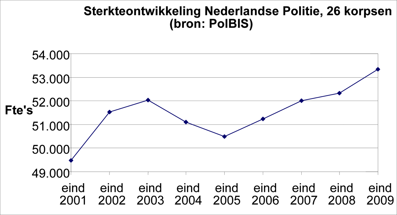 Figuur 1: Sterkteontwikkeling van de Nederlandse politie sinds 2001