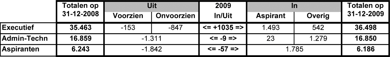 Figuur 2: In- en uitstroom bij de Nederlandse politie in 2009 (bron: PoLBIS)