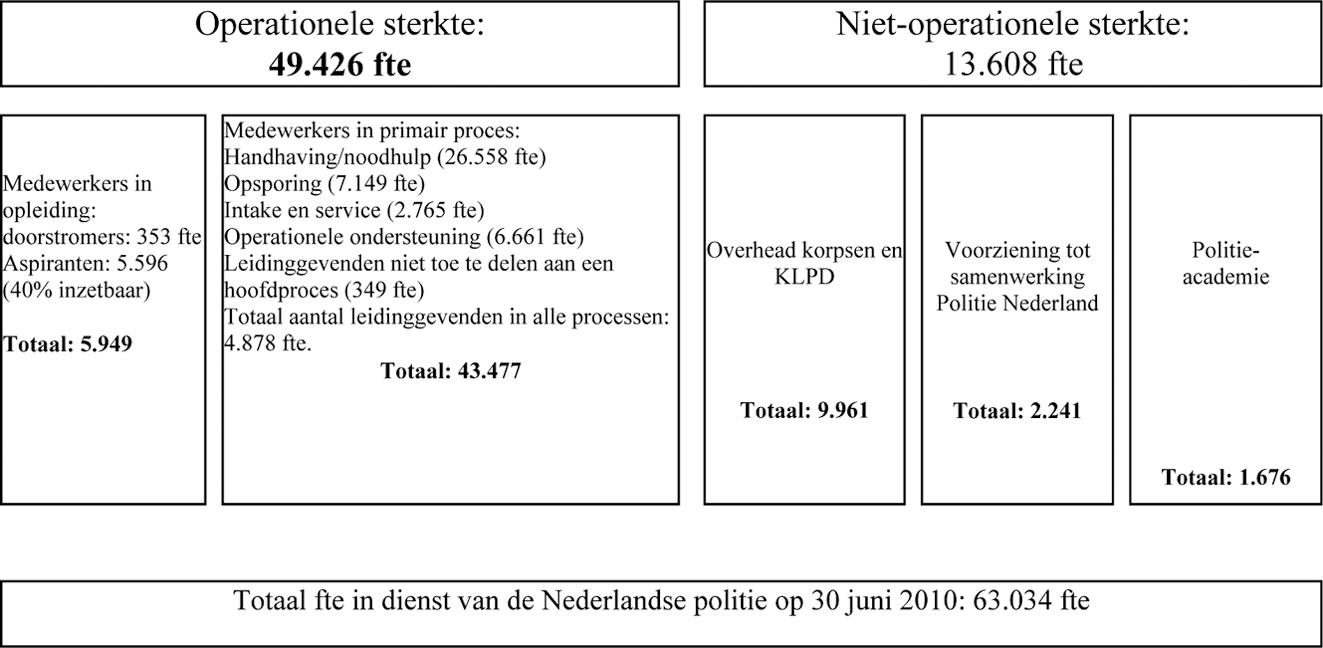 Figuur 1: sterktebeeld Nederlandse politie 30 juni 2010 (bron: POLBIS)
