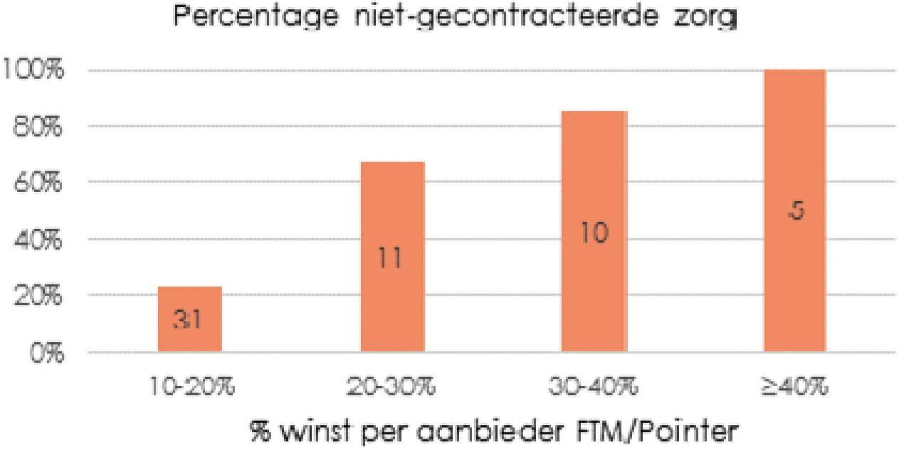Grafiek: Percentage niet-gecontracteerde zorg bij zorgaanbieders van lijst FTM/Pointer naar winstpercentage