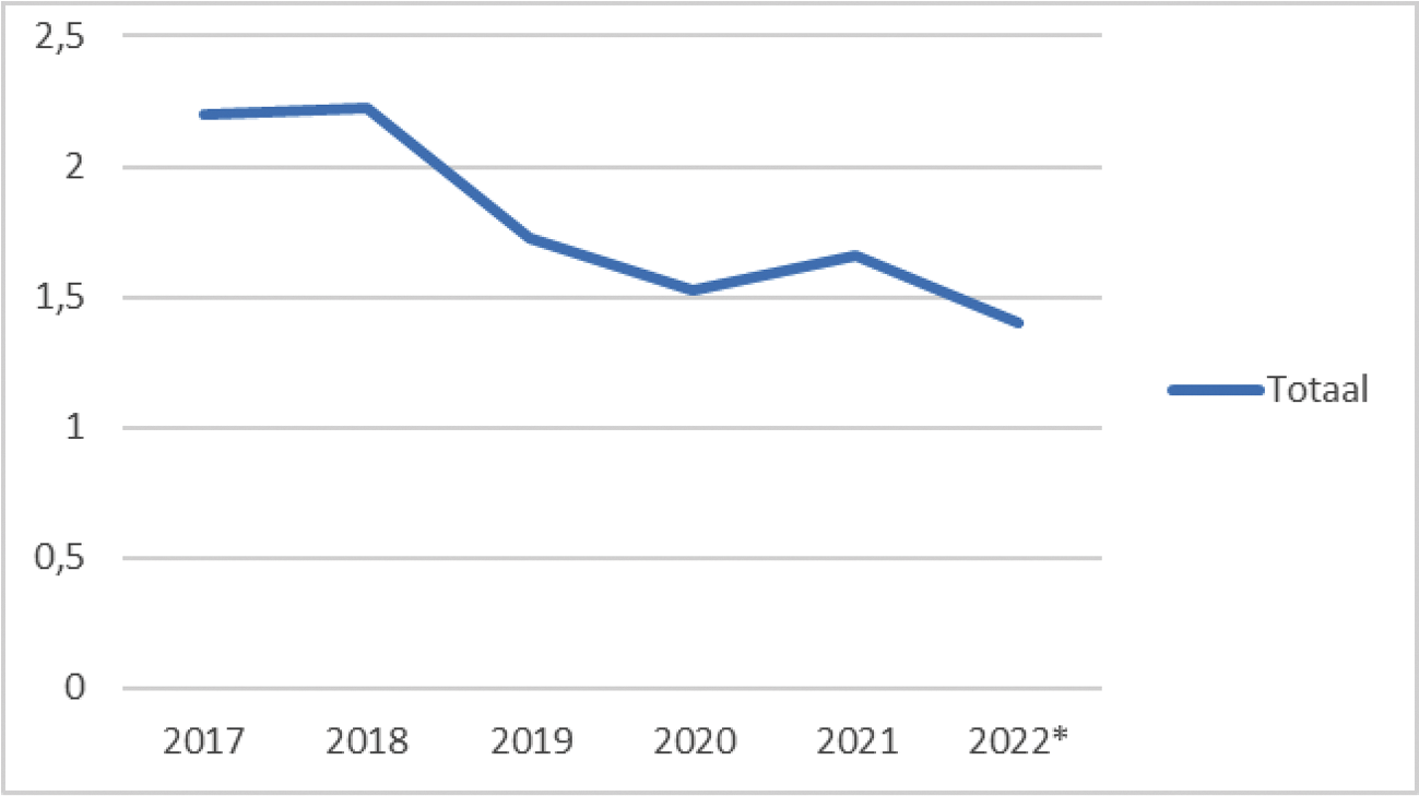 Grafiek 1. Gemiddelde reclamekosten per premiebetaler in euro’s per jaar (2017–2022*)