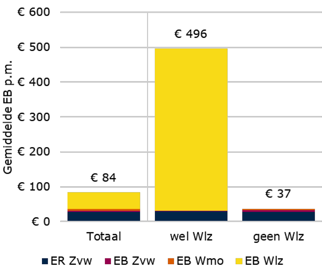 Figuur 1: Gewogen gemiddelde EB per maand voor personen met meerdere eigen bijdragen (2021)