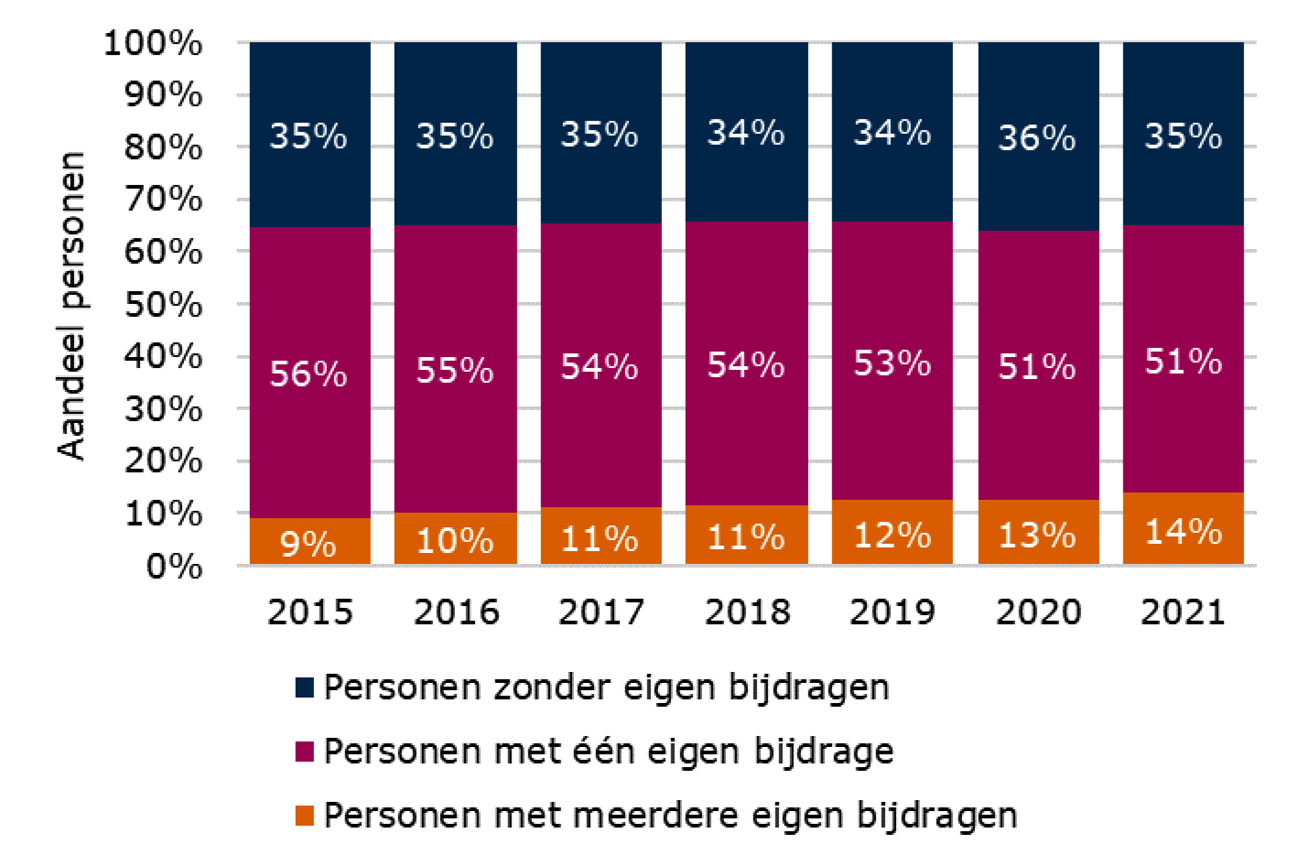 Figuur 4: Verdeling personen met en zonder eigen bijdragen