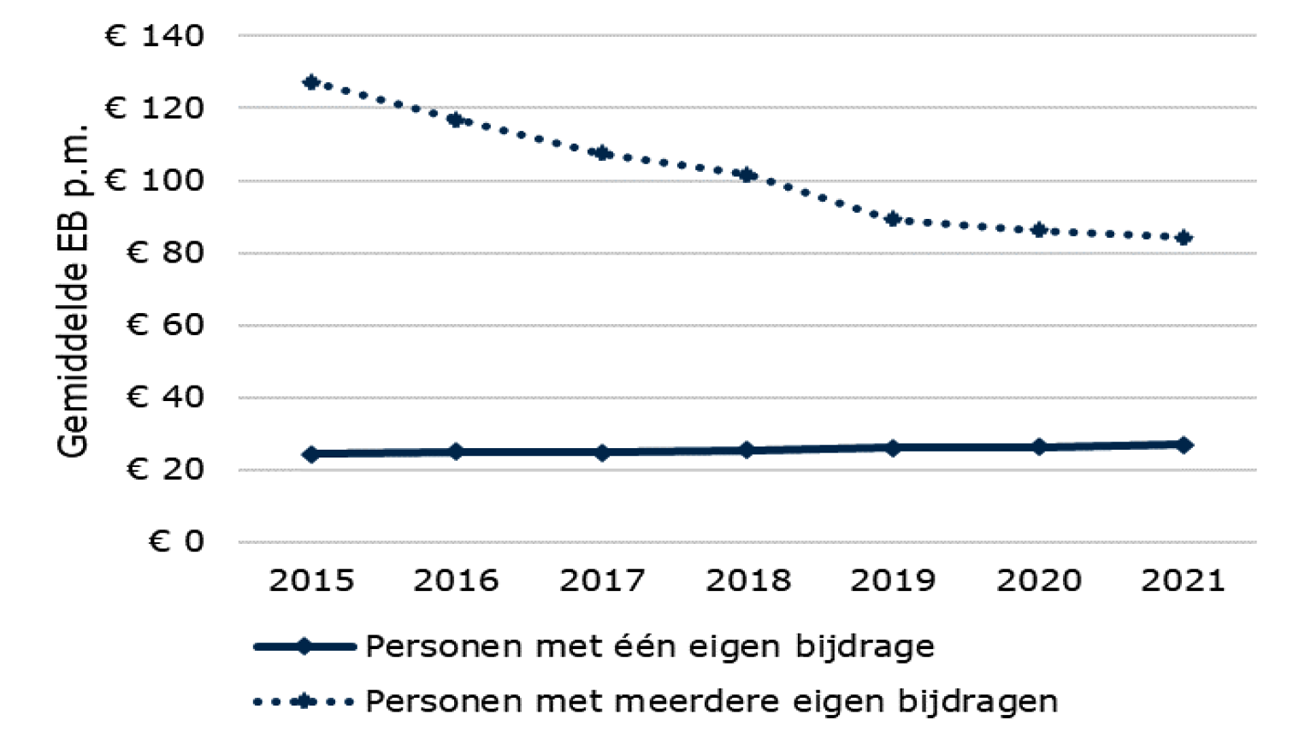 Figuur 6: Gemiddelde eigen bijdrage per maand van personen met één eigen bijdrage en personen met meerdere eigen bijdragen