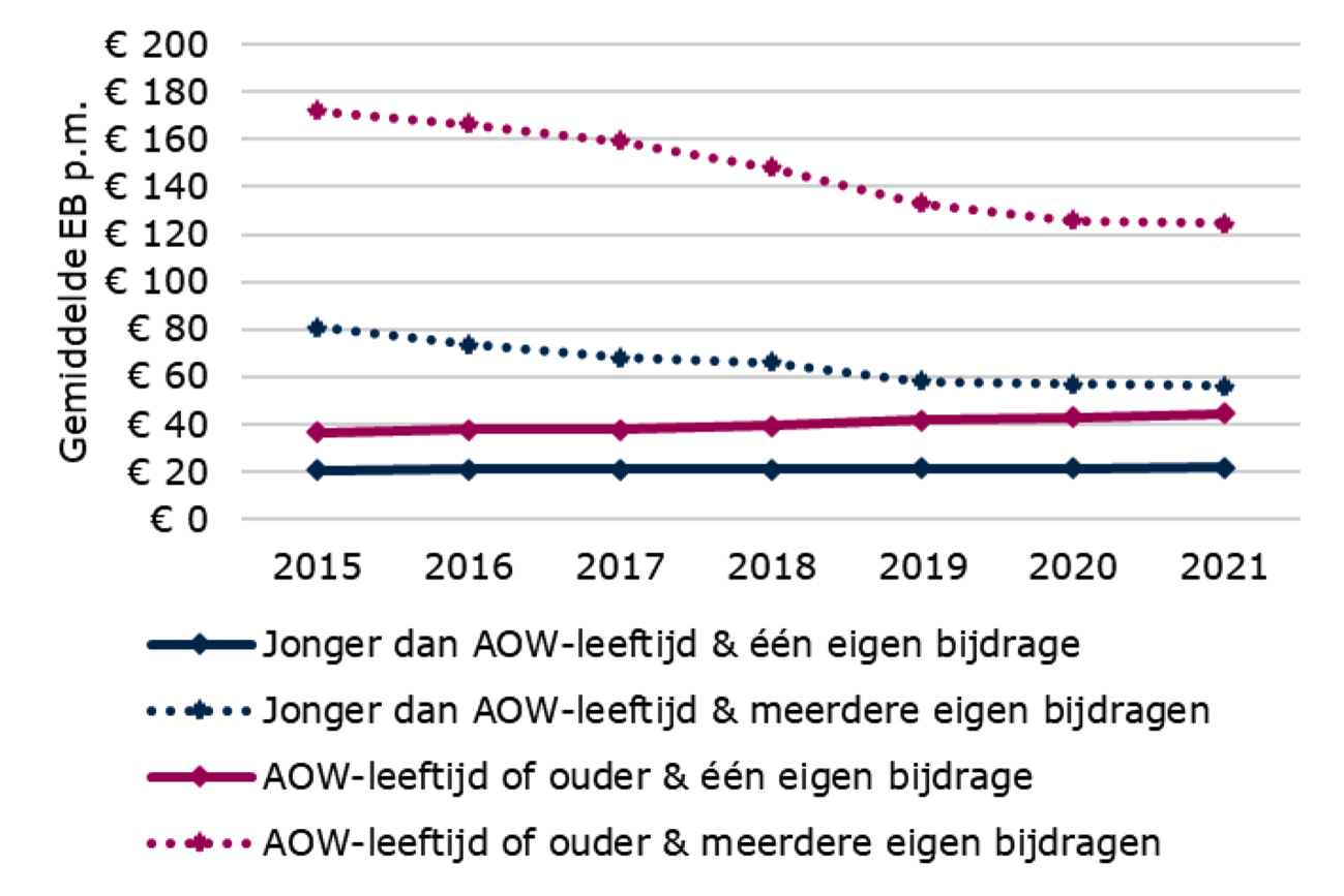 Figuur 7: Gemiddelde eigen bijdrage per maand van personen met één eigen bijdrage en personen met meerdere eigen bijdragen met onderscheid naar leeftijd