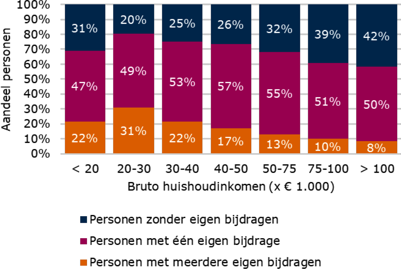 Figuur 8: Verdeling personen met en zonder eigen bijdragen met onderscheid naar inkomen (excl. personen in institutionele huishoudens, 2021)