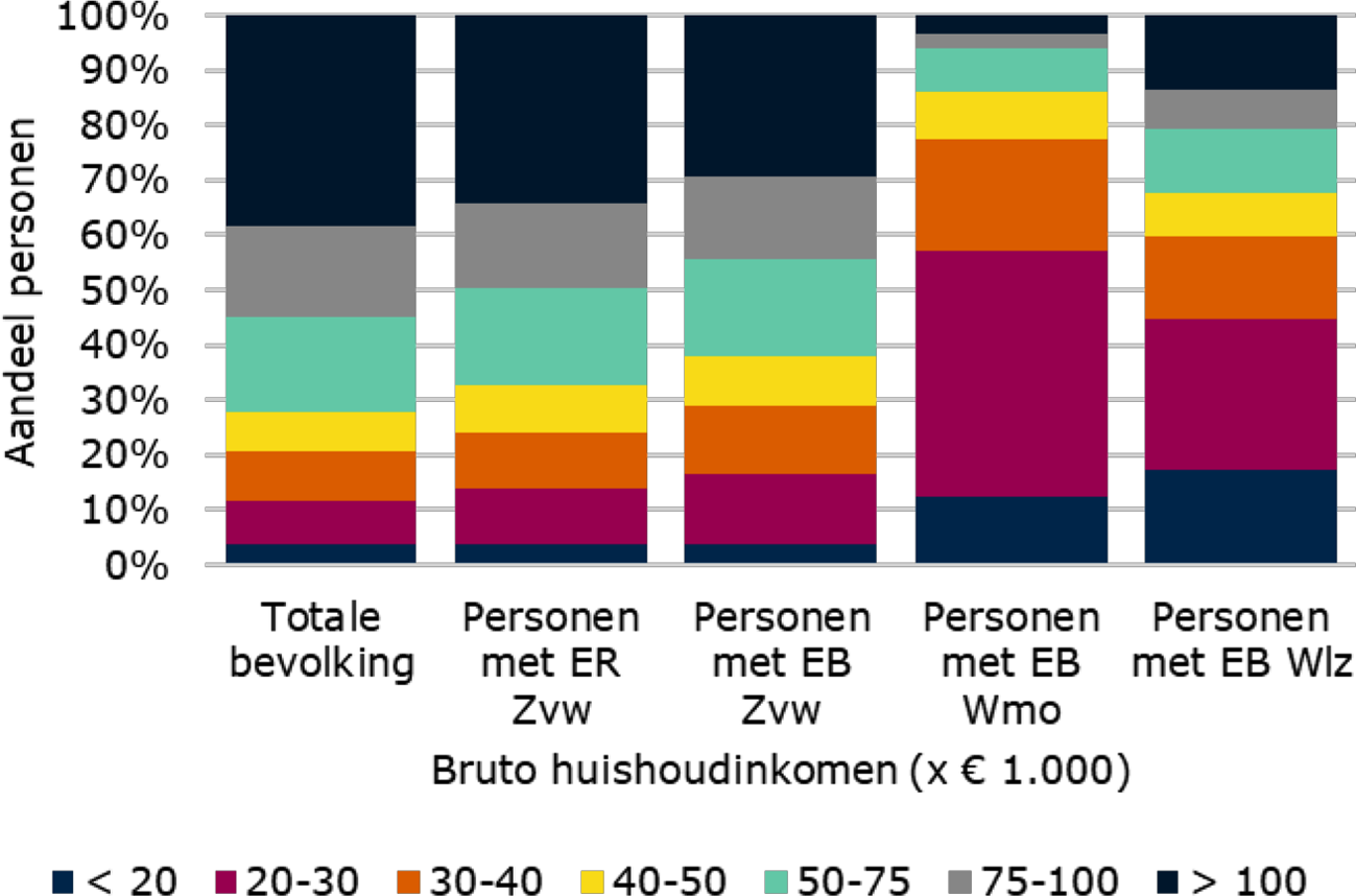 Figuur 9: Aandelen inkomensgroepen voor totale bevolking en per soort eigen bijdrage (2021)