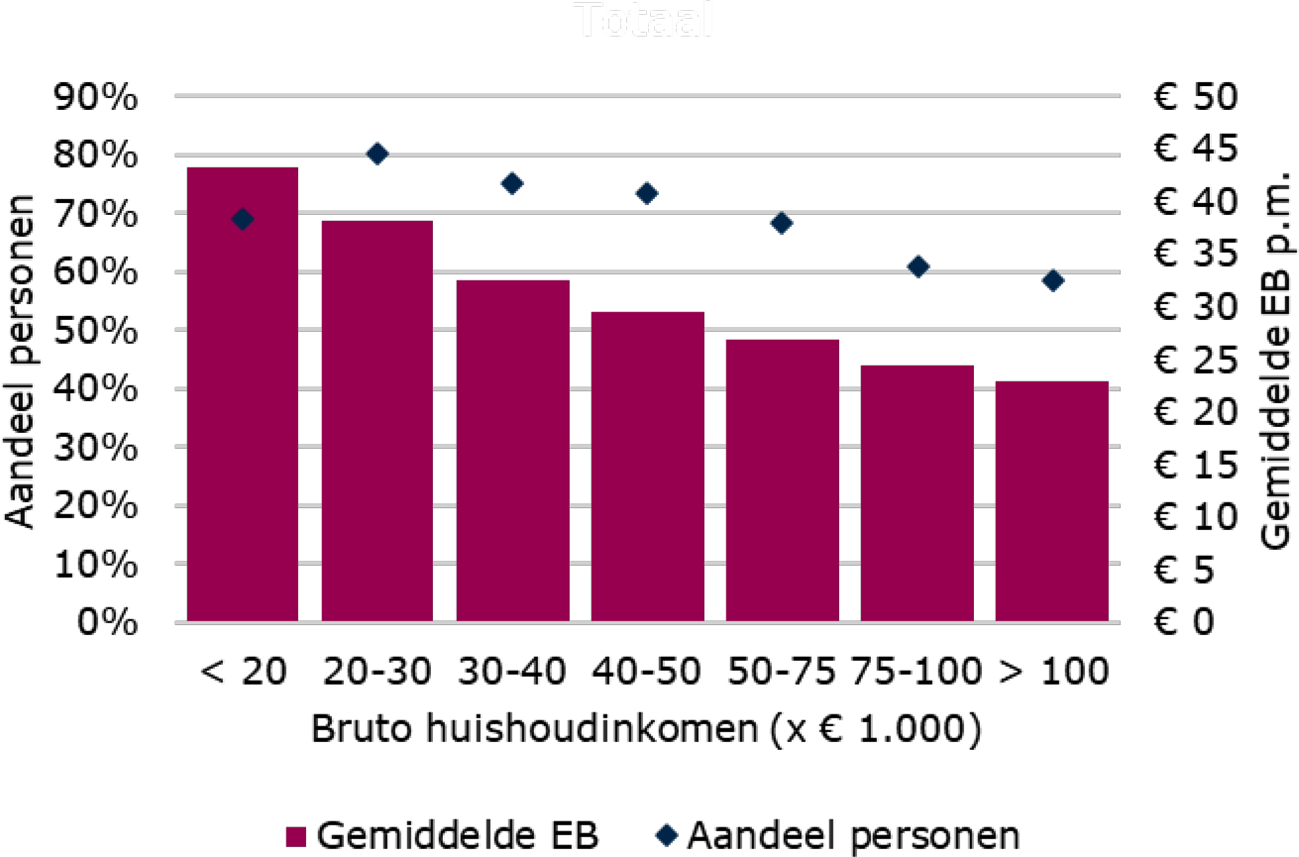 Figuur 10: Aandeel personen en gemiddelde eigen bijdrage p.m. naar inkomen (excl. personen in een institutioneel huishouden, 2021)