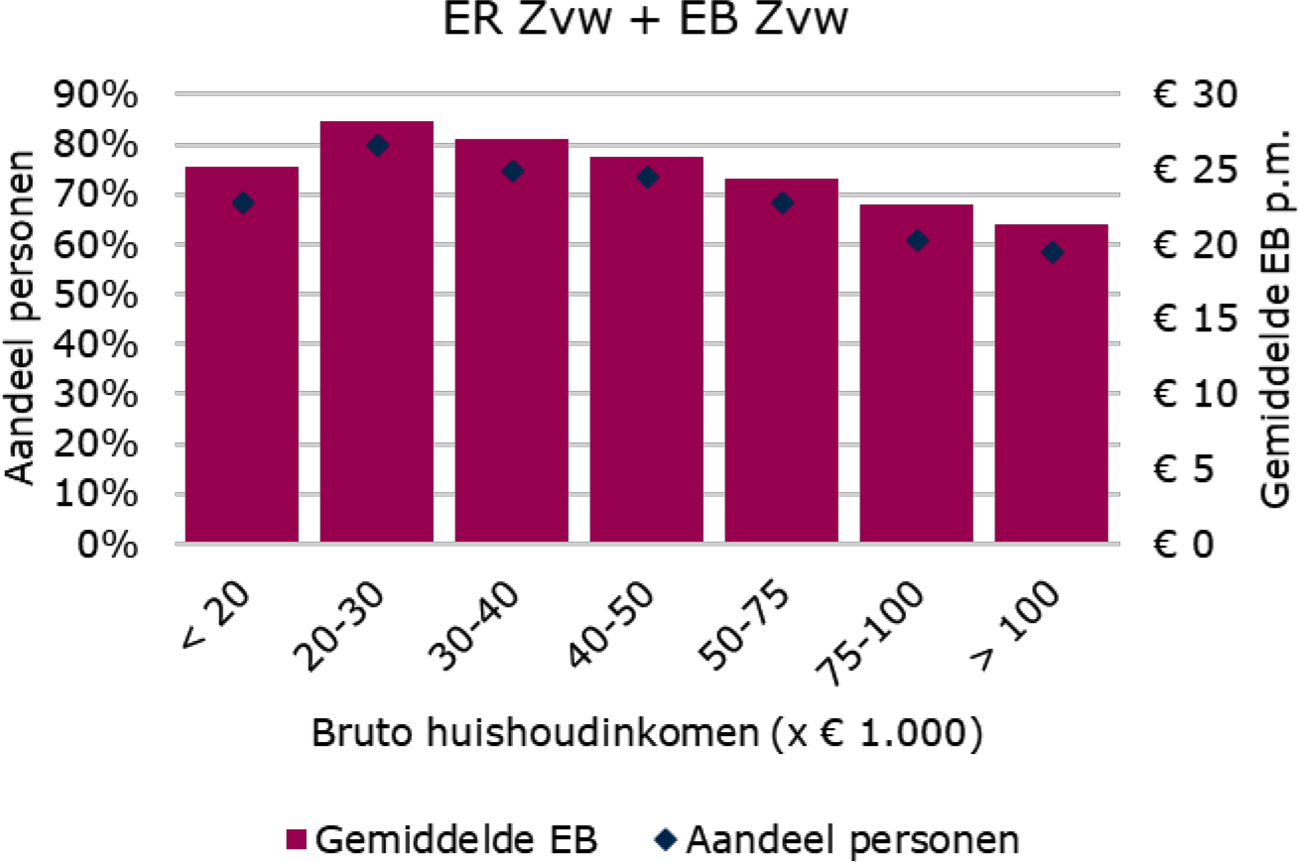 Figuur 11A: Aandeel personen en gemiddelde eigen bijdragen p.m. naar inkomen (excl. personen in een institutioneel huishouden, 2021)