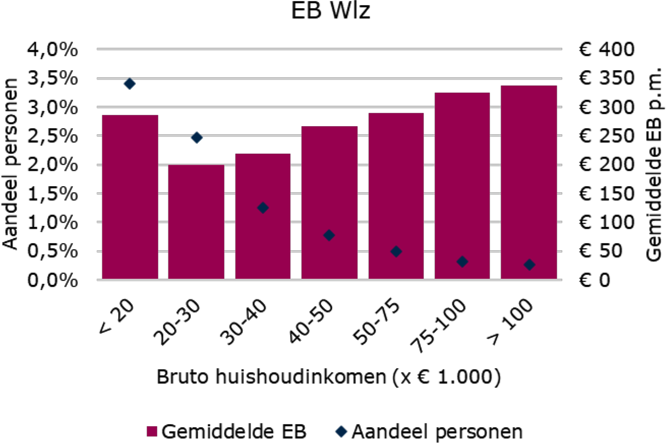 Figuur 11B: Aandeel personen en gemiddelde eigen bijdragen p.m. naar inkomen (excl. personen in een institutioneel huishouden, 2021)