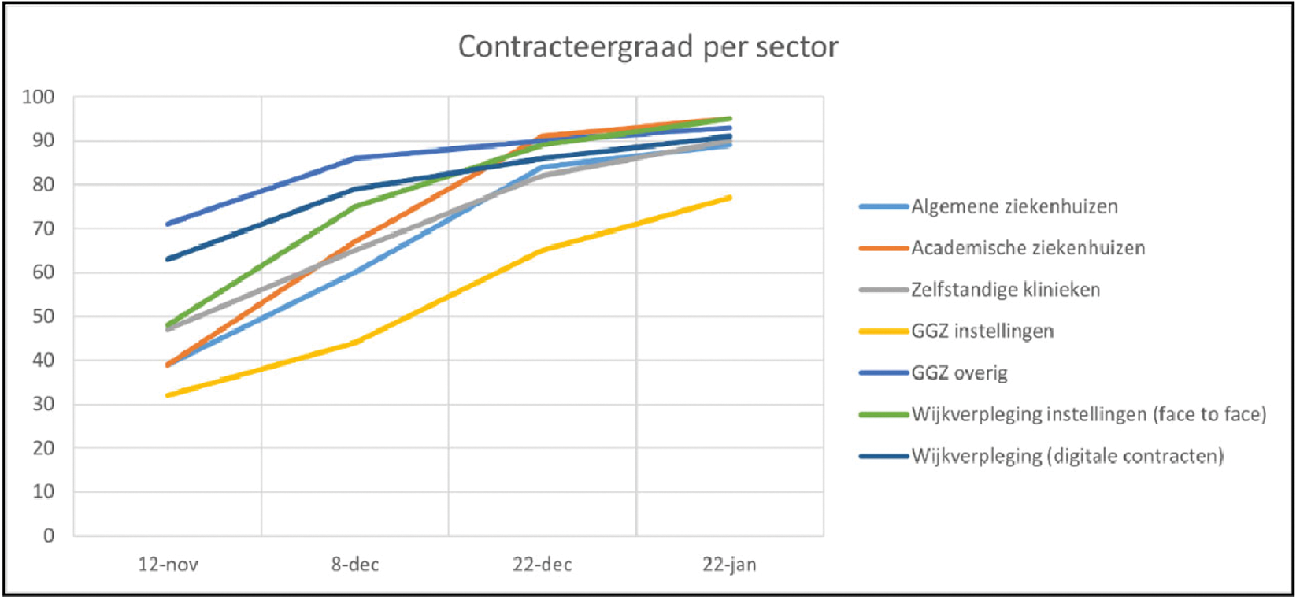Figuur 1: Contracteerstatus in procenten op verschillende peilmomenten per sector.