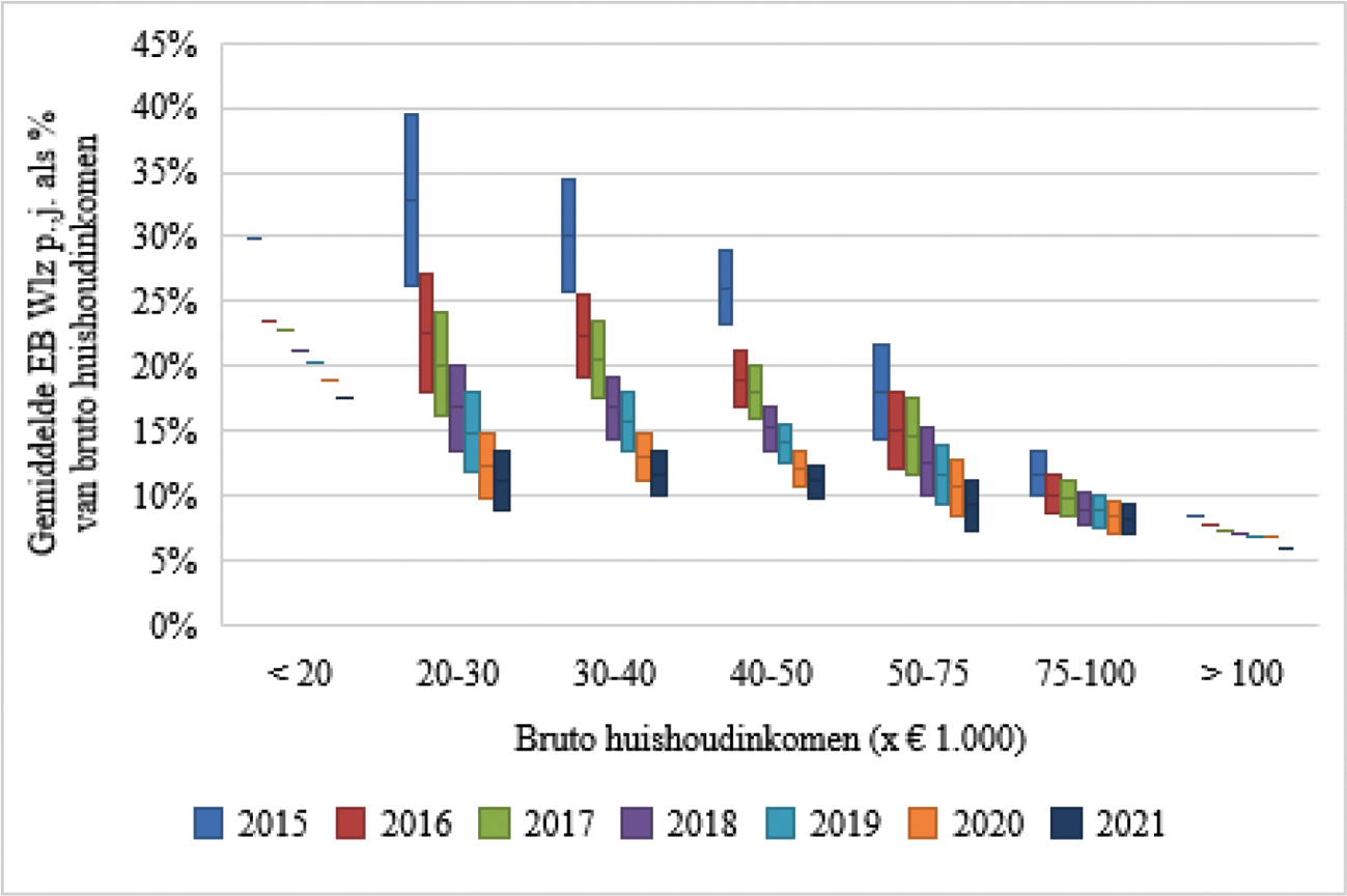 Figuur 1: Gemiddelde eigen bijdrage Wlz per jaar als aandeel van het bruto huishoudinkomen voor personen in een eenpersoonshuishouden.
